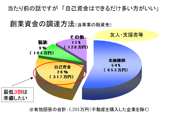 創業資金の調達方法（日本政策金融公庫）