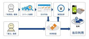 軒先パーキング利用の流れ